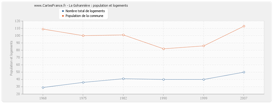 La Gohannière : population et logements